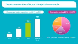 Des économies de coûts sur la trajectoire annoncée
7
142
350
582
750
Objectif
2015
201420132012
Economies brutes cumulées vs. 2011 en M€ Economies brutes 2014 : 232M€
41%
22%
13%
24%
Eau Propreté Services à l'énergie Holding
 