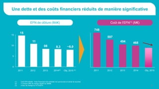 Une dette et des coûts financiers réduits de manière significative
8
15
11
08 8,3 ~8,0
0
5
10
15
2014(2)201320122011 Obj. 2015 (3)
EFN de clôture (Md€) Coût de l’EFN(1) (M€)
2014
468
2013
494
2012
597
2011
748
Obj. 2015
(1) Coût EFN retraité : Frais Financiers hors activités non poursuivies et rachat de souches
(2) Y compris effet de change négatif de 390M€
(3) A taux de change du 31/12/2014
 