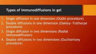 Types of immunodiffusions in gel
1. Single diffusion in one dimension (Oudin procedure)
2. Double diffusions in one dimension (Oakley- Fulthorpe
procedure)
3. Single diffusion in two dimensions (Radial
immunodiffusion)
4. Double diffusions in two dimensions (Ouchterlony
procedure)
 