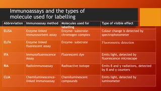 Immunoassays and the types of
molecule used for labelling
Abbreviation Immunoassay method Molecules used for
labelling
Type of visible effect
ELISA Enzyme linked
immunosorbent assay
Enzyme- substrate-
chromogen complex
Colour change is detected by
spectrophotometer
ELFA Enzyme linked
fluorescent assay
Enzyme- substrate Fluorometric detection
IFA Immunofluorescence
Assay
Fluorescent dye Emits light, detected by
fluorescence microscope
RIA Radioimmunoassay Radioactive isotope Emits β and γ radiations, detected
by β and γ counters
CLIA Chemiluminescence-
linked immunoassay
Chemiluminescent
compounds
Emits light, detected by
luminometer
 
