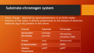 Substrate-chromogen system
Enzyme Substrate Chromogen
Horseradish
Peroxidase
Hydrogen
peroxide
Tetramethyl
benzidine (TMB)
Urease Urea Bromocresol
β-Galactosidase ONPG ONPG
Alkaline
Phosphatase
pNPP* pNPP*
• Colour change - detected by spectrophotometry in an ELISA reader.
• Intensity of the colour is directly proportional to the amount of detection
molecule (Ag or Ab) present in test serum.
 