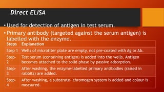 Direct ELISA
• Used for detection of antigen in test serum.
• Primary antibody (targeted against the serum antigen) is
labelled with the enzyme.
Steps Explanation
Step 1 Wells of microtiter plate are empty, not pre-coated with Ag or Ab.
Step-
2
Test serum (containing antigen) is added into the wells. Antigen
becomes attached to the solid phase by passive adsorption.
Step-
3
After washing, the enzyme-labelled primary antibodies (raised in
rabbits) are added.
Step-
4
After washing, a substrate- chromogen system is added and colour is
measured.
 