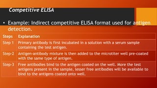 Steps Explanation
Step 1 Primary antibody is first incubated in a solution with a serum sample
containing the test antigen.
Step-2 Antigen-antibody mixture is then added to the microtiter well pre-coated
with the same type of antigen.
Step-3 Free antibodies bind to the antigen coated on the well. More the test
antigens present in the sample, lesser free antibodies will be available to
bind to the antigens coated onto well.
Competitive ELISA
• Example: Indirect competitive ELISA format used for antigen
detection.
 