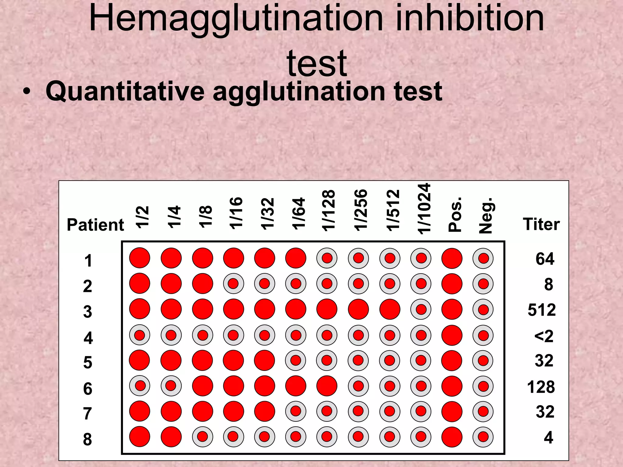 Hemagglutination inhibition
test
• Quantitative agglutination test
1/2
1/4
1/8
1/16
1/32
1/64
1/128
1/256
1/512
1/1024
Pos.
Neg.
Titer
64
8
512
<2
32
128
32
4
Patient
1
2
3
4
5
6
7
8
 