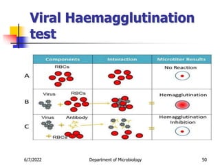 Viral Haemagglutination
test
6/7/2022 Department of Microbiology 50
 