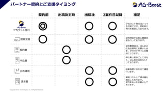 Copyright © SO Technologies, Inc. All Rights Reserved.
パートナー契約とご支援タイミング
契約書
申込書
アカウント発行
提案支援
請求書
広告運用
出稿決定時 補足
出稿後
契約前
アカウント発行はいつで
も可能ですが、契約前に
発行を推奨しております。
2案件目以降
契約締結する前に提案支
援も行っております。
契約書締結は、はじめの
広告出稿時にお願いしま
す。クラウドサインの締
結になります。
申込書は案件ごとではな
く、はじめの1回のみと
しております。
運用リストとご請求書を
提出しております。
翌月末払いをお願いして
おります。
成果指標に合わせて運用
行います。
 