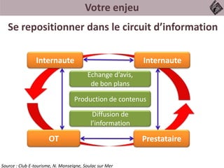 Votre enjeu
Se repositionner dans le circuit d’information
Internaute
OT Prestataire
Internaute
Echange d’avis,
de bon plans
Production de contenus
Diffusion de
l’information
Source : Club E-tourisme, N. Monseigne, Soulac sur Mer
 