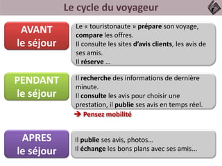 Le cycle du voyageur
AVANT
le séjour
APRES
le séjour
PENDANT
le séjour
Le « touristonaute » prépare son voyage,
compare les offres.
Il consulte les sites d’avis clients, les avis de
ses amis.
Il réserve …
Il publie ses avis, photos…
Il échange les bons plans avec ses amis...
Il recherche des informations de dernière
minute.
Il consulte les avis pour choisir une
prestation, il publie ses avis en temps réel.
 Pensez mobilité
 