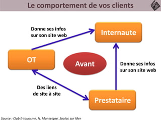 Le comportement de vos clients
Internaute
OT
Prestataire
Avant
Source : Club E-tourisme, N. Monseigne, Soulac sur Mer
Donne ses infos
sur son site web
Donne ses infos
sur son site web
Des liens
de site à site
 
