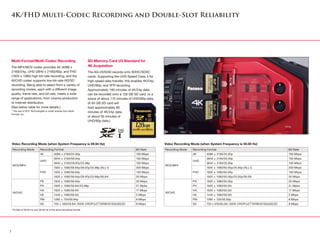 Multi-Format/Multi-Codec Recording
The MP4/MOV codec provides 4K (4096 x
2160)/24p, UHD (3840 x 2160)/60p, and FHD
(1920 x 1080) high-bit-rate recording, and the
AVCHD codec supports low-bit-rate HD/SD
recording. Being able to select from a variety of
recording modes, each with a different image
quality, frame rate, and bit rate, meets a wide
range of applications, from cinema production
to Internet distribution.
(See below table for more details.)
* The use of DCF Technologies is under license from Multi-
Format, Inc.
SD Memory Card U3 Standard for
4K Acquisition
The AG-DVX200 records onto SDHC/SDXC
cards. Supporting the UHS Speed Class 3 for
high-speed data transfer, this enables 4K/24p,
UHD/60p, and VFR recording.
Approximately 160 minutes of 4K/24p data
can be recorded onto a 128 GB SD card, or a
scene of about 110 minutes of UHD/60p data.
(A 64 GB SD card will
hold approximately 80
minutes of 4K/24p data,
or about 55 minutes of
UHD/60p data.)
Recording Mode Recording Format Bit Rate
MOV/MP4
4K 4096 ｘ 2160/24.00p 100 Mbps
UHD
3840 ｘ 2160/59.94p 150 Mbps
3840 ｘ 2160/29.97p/23.98p 100 Mbps
FHD
1920 ｘ1080/59.94p/29.97p/23.98p (ALL-I) 200 Mbps
1920 ｘ1080/59.94p 100 Mbps
1920 ｘ1080/59.94p/29.97p/23.98p/59.94i 50 Mbps
AVCHD
PS 1920 ｘ1080/59.94p 25 Mbps
PH 1920 ｘ1080/59.94i/23.98p 21 Mpbs
HA 1920 ｘ1080/59.94i 17 Mbps
HE 1440 ｘ1080/59.94i 5 Mbps
PM 1280 ｘ720/59.94p 8 Mbps
SA 720 ｘ480/59.94i（SIDE CROP/LETTERBOX/SQUEEZE） 9 Mbps
Recording Mode Recording Format Bit Rate
MOV/MP4
4K 4096 ｘ 2160/24.00p 100 Mbps
UHD
3840 ｘ 2160/50.00p 150 Mbps
3840 ｘ 2160/25.00p 100 Mbps
FHD
1920 ｘ1080/50.00p/25.00p (ALL-I) 200 Mbps
1920 ｘ1080/50.00p 100 Mbps
1920 ｘ1080/50.00p/25.00p/50.00i 50 Mbps
AVCHD
PS 1920 ｘ1080/50.00p 25 Mbps
PH 1920 ｘ1080/50.00i 21 Mpbs
HA 1920 ｘ1080/50.00i 17 Mbps
HE 1440 ｘ1080/50.00i 5 Mbps
PM 1280 ｘ720/50.00p 8 Mbps
SA 720 x 576/50.00i（SIDE CROP/LETTERBOX/SQUEEZE） 9 Mbps
Video Recording Mode (when System Frequency is 59.94 Hz) Video Recording Mode (when System Frequency is 50.00 Hz)
*24.00p of 59.94 Hz and 50.00 Hz is the same recording format.
4K/FHD Multi-Codec Recording and Double-Slot Reliability
7
 