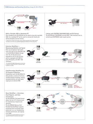 P2HD Interview and Recording Workflows Using the AG-HPX250




                                     USB 2.0 (HOST)
                                                                           P2 Viewer
                                                            HDD             P2 CMS



                                     USB 2.0 (DEVICE)
                                                                                                                                           IEEE 1394 (AVC)
                                                                           P2 Viewer Note PC/
                                                                              P2 CMS Mac
         AG-HPX250                                                                                                   AG-HPX250                                          NLE

                                                                                 USB 2.0
                                     P2 card              AG-PCD2G



    With a Portable HDD or Notebook PC                                                                        Linking with DVCPRO (HD/50M/25M) and DV Devices
    Files recorded by the AG-HPX250 can be copied using only a portable                                       The AG-HPX250's DVCPRO/DV terminal (IEEE 1394 interface) links to
    HDD. Or, a notebook PC* can be used for viewing the results and                                           conventional DVCPRO/DV codec-based systems.
    editing metadata and text memos.
    * A Windows PC or Mac with P2 Viewer viewing software (available free of charge) installed.
    * For details, see the rear cover page (Notes Regarding the Handling of P2 Files Using a PC).




    Interview Workflow —
    Maximizing Mobility and Speed                                                            P2 card
                                                                                             (Blank)
    Files can be copied at high speed
    from a P2 card to the removable SSD
    of the AG-MSU10 Mobile Storage
    Unit.* Or, the P2 card can be                                                                                                                            USB 2.0*
                                                                                                                                                              eSATA
                                                                                                                                                   SSD
    mounted to a PC via the P2 drive,                            AG-HPX250                                  AG-MSU10
                                                                                                                                                                                    NLE
    which is equipped with USB 3.0
    (2.0), PCI Express, and IEEE 1394                                                                                                                        AJ-PCD30    USB 3.0
    interfaces.                                                                              P2 card                                            P2 drive     AJ-PCD35    PCI Express
                                                                                           (Recorded)                                                        AG-PCD20    IEEE 1394/USB 2.0
    * The optional AG-MBX10G Removable Interface Box
    is required to connect the SSD to a nonlinear editor
    via USB 2.0 or eSATA.




    Field Recording Workflow for
    TV Program Production                                                                     P2 card
    Combination with the AG-HPD24 P2                                                          (Blank)

    deck provides a variety of functions,                                                                                  LCD Monitor

    including backup recording, viewing,
                                                                                              HD SDI                     USB 3.0
    metadata editing, and high-speed                                                                                                 HDD                   HDD
    copying to an external HDD.                                  AG-HPX250                                   AG-HPD24
                                                                                                                                                                                     NLE


                                                                                                                                                             AJ-PCD30     USB 3.0
                                                                                              P2 card                                                        AJ-PCD35     PCI Express
                                                                                            (Recorded)                                          P2 drive
                                                                                                                                                             AG-PCD20     IEEE 1394/USB 2.0




    News Workflow — Interviews,
    Flash Reports, and Data
                                                                                                                                             FPU
    Transmission                                                                              P2 card
                                                                                              (Blank)
    The AG-HPX250's file-based format
    allows full use of IT infrastructures
    for instantaneous response and                                                                                                         Internet
                                                                                              HD SDI
    operation.                                                                                                           P2/AVCHD*
                                                                                                                             File                                  NLE/Server
    The AJ-HPM200 Memory Card                                    AG-HPX250
                                                                                                         AJ-HPM200
    Portable Recorder/Player supports
    everything from on-location news                                                                           USB 2.0
    production to on-air broadcasting,                                                        P2 card          e-SATA        HDD                                 HDD
                                                                                            (Recorded)
    network transmission, and copying
    to an HDD.
    * The optional AJ-YCX250G AVCHD Codec Board is
    required for AVCHD file conversion and output.



7
 