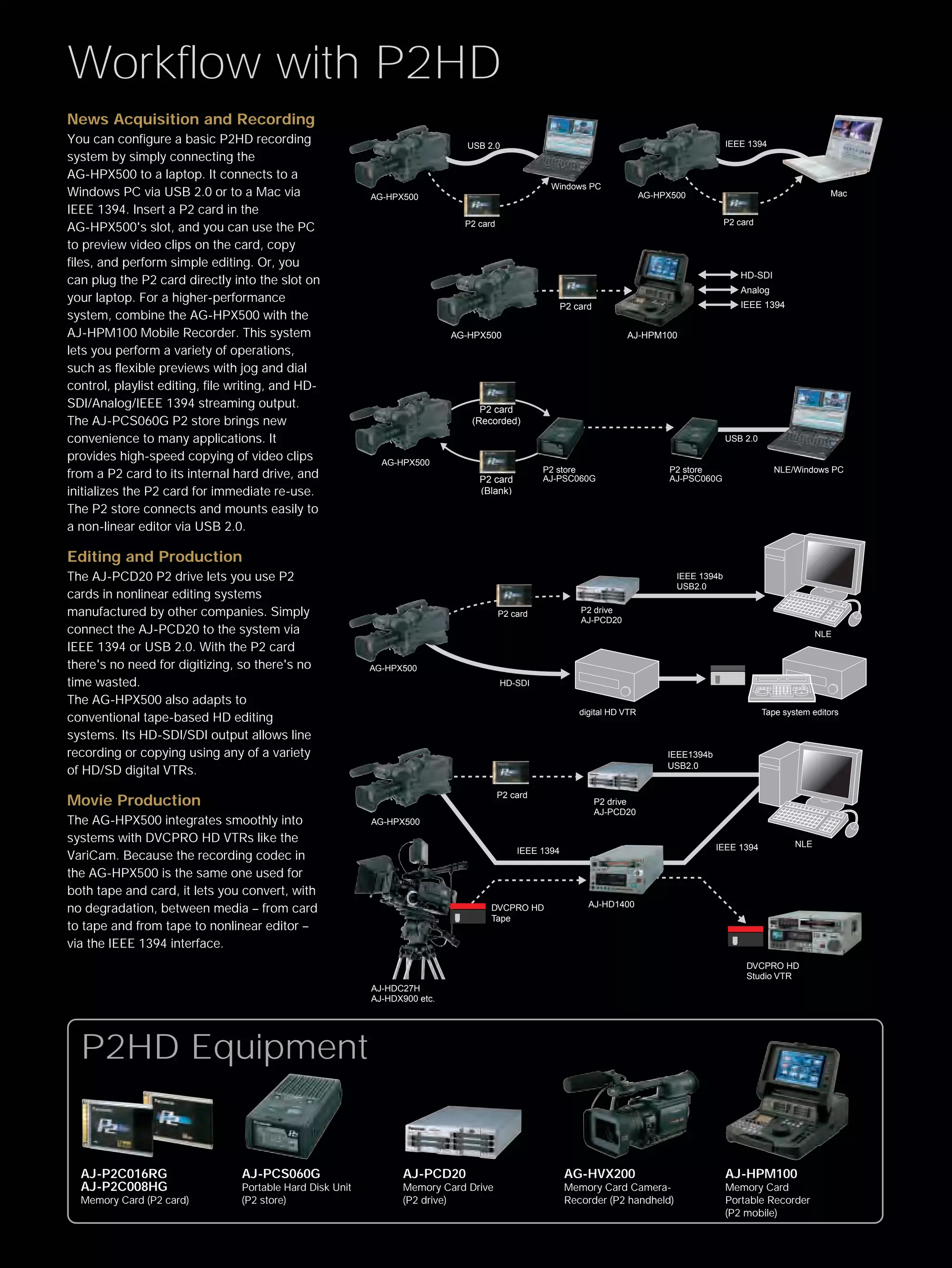 Workflow with P2HD
News Acquisition and Recording
You can configure a basic P2HD recording                                      USB 2.0                                                            IEEE 1394
system by simply connecting the
AG-HPX500 to a laptop. It connects to a
                                                                                                   Windows PC
Windows PC via USB 2.0 or to a Mac via                     AG-HPX500                                                         AG-HPX500                                      Mac
IEEE 1394. Insert a P2 card in the
                                                                              P2 card                                                            P2 card
AG-HPX500's slot, and you can use the PC
to preview video clips on the card, copy
files, and perform simple editing. Or, you
                                                                                                                                                    HD-SDI
can plug the P2 card directly into the slot on
                                                                                                                                                    Analog
your laptop. For a higher-performance                                                                                                               IEEE 1394
                                                                                                        P2 card
system, combine the AG-HPX500 with the
AJ-HPM100 Mobile Recorder. This system                                      AG-HPX500                                   AJ-HPM100
lets you perform a variety of operations,
such as flexible previews with jog and dial
control, playlist editing, file writing, and HD-
SDI/Analog/IEEE 1394 streaming output.                                           P2 card
The AJ-PCS060G P2 store brings new                                             (Recorded)
convenience to many applications. It                                                                                                             USB 2.0

provides high-speed copying of video clips                   AG-HPX500
                                                                                                  P2 store                        P2 store                    NLE/Windows PC
from a P2 card to its internal hard drive, and                                   P2 card          AJ-PSC060G                      AJ-PSC060G
initializes the P2 card for immediate re-use.                                    (Blank)
The P2 store connects and mounts easily to
a non-linear editor via USB 2.0.

Editing and Production
The AJ-PCD20 P2 drive lets you use P2                                                                                               IEEE 1394b
                                                                                                                                    USB2.0
cards in nonlinear editing systems
manufactured by other companies. Simply                                                 P2 card             P2 drive
                                                                                                            AJ-PCD20
connect the AJ-PCD20 to the system via                                                                                                                                   NLE
IEEE 1394 or USB 2.0. With the P2 card
there's no need for digitizing, so there's no              AG-HPX500
time wasted.                                                                            HD-SDI

The AG-HPX500 also adapts to
                                                                                                            digital HD VTR                                 Tape system editors
conventional tape-based HD editing
systems. Its HD-SDI/SDI output allows line
recording or copying using any of a variety                                                                                       IEEE1394b
                                                                                                                                  USB2.0
of HD/SD digital VTRs.
                                                                                        P2 card
Movie Production                                                                                                  P2 drive
                                                                                                                  AJ-PCD20
The AG-HPX500 integrates smoothly into                     AG-HPX500
systems with DVCPRO HD VTRs like the                                                                                                                               NLE
                                                                                            IEEE 1394                                         IEEE 1394
VariCam. Because the recording codec in
the AG-HPX500 is the same one used for
both tape and card, it lets you convert, with
                                                                                                              AJ-HD1400
no degradation, between media – from card                                           DVCPRO HD
                                                                                    Tape
to tape and from tape to nonlinear editor –
via the IEEE 1394 interface.
                                                                                                                                                      DVCPRO HD
                                                                                                                                                      Studio VTR
                                                           AJ-HDC27H
                                                           AJ-HDX900 etc.




  P2HD Equipment


  AJ-P2C016RG                    AJ-PCS060G                      AJ-PCD20                               AG-HVX200                                AJ-HPM100
  AJ-P2C008HG                    Portable Hard Disk Unit         Memory Card Drive                      Memory Card Camera-                      Memory Card
  Memory Card (P2 card)          (P2 store)                      (P2 drive)                             Recorder (P2 handheld)                   Portable Recorder
                                                                                                                                                 (P2 mobile)
 