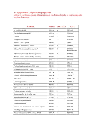 3.-‐ Equipamiento: Computadoras, proyectores,
software, escritorios, mesas, sillas, pizarrones, etc. Todo esto debe de estar desglosado
con lista de precios.

NOMBRE

PRECIO

CANTIDAD

TOTAL

HP 18-1309LA AIO

$6999.00

40

$279,960

One shot laptonp asus x201E

$4999.00

2

$9998.00

Proyector

$9,129.00

2

$18,258.00

Mica protectora para ojos

$55

42

$2310.00

Bocinas 2.1 ls21 Logitech

$549.00

1

549.00

Software “Laboratorio de Genética”

$120.00

40

$4800.00

Software “Centro de medicina deportiva”

$120.00

40

$4800.00
Galileo software

Software ”Explorador de elementos químicos”

$120.00

40

$4800.00

Antivirus Tune up utlilities 2013 (3 licencias)

$619.00

14

$8666.00

impresora BROTHER J425W

$2400

2

$4800.00

Cartucho de tinta hp negro

$159.00

5

$795.00

Papel duplicador tamaño carta (5000 hojas)

$529.00

1

$529.00

Mesa para computadoras 3 plazas

$3365

13

$43,745.00

Mesa para computadora individual

$1315.00

1

$1315.00

Escritorio básico contemporáneo woods

$1349.00

2

2698.00

Sillas elipse

$361.00

42

$15,162..00

Luminario parabólico

$1299.00

12

$15,588.oo

Pizarrón metálico blanco (60*90)

$539.00

2

$1078.00

Calefactor de convección de piso

$1199.00

2

$2398.oo

Persianas cabezales verticales

$622.00

2

$1244.00

Basurero metalico de 20L office max

$339.oo

2

$678.oo

Regulador tripplite 1200 VA

$529.00

5

$2645.oo

Extintor recargable first Alert

$569.00

2

$1138.00

Porta extintor sienna

$619.oo

2

$1238.00

Marcador para pizarrón magis pack estuche 12 piezas

$159.00

5

$7915.00

Filtro bloqueador páginas web

$149 dlls

1

$1919.45

Pintura vinilica vinimex 19 lts. color pAJA 740

$1439.00

2

$2878.00

 