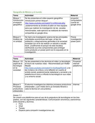 Geografía de México y el mundo
Tema
Bloque 1
Introducción
al espacio
geográfico

Actividad
Se les presentara el video espacio geográfico
introducción primer bloque1
http://www.youtube.com/watch?v=s39UnokLeKg
posteriormente se dividirá al salón en tres equipos
para que realicen la investigación de las escalas
mencionadas, este ejercicio se realizará de manera
compartida en google drive.

Material
proyector
computadora
cuenta en
google drive

Bloque 5
Análisis de
mi entidad

Se hará una investigación acerca de las principales
actividades económicas del lugar, el tipo de
población y observaciones generales a la sociedad
sociedad con el fin de realizar un estudio a escala
local (Justificando el porque de esta escala)y
clarificando sus tres componentes para entregar
como producto un power point con lo expuesto en la
investigación.

Previa
investigación
power point

Tecnología I
Tema
Bloque 1 El
papel de la
tecnología
en la
sociedad

Bloque 5
Procesos
productivos
artesanales

Actividad
Se les presentará a los alumnos el video La tecnología,
el futuro de nuestras vidas - Recomendado por Walter
Meade
http://www.youtube.com/watch?v=XuWpgzWjomE y se
les invitara a la crítica y a la reflexión en cuanto al
ambito social, posteriormente redactaran y enviarán a la
plataforma el como a influido la tecnología en sus vidas
y su entorno social.

Material
Proyector
internet
plataforma

El alumno investigara los distintos procesos productivos
artesanales y por medio de lo ya revisado llevará a
cabo la técnica en una práctica.

Internet

Anexo 1.1
Se creará una plataforma para el uso de la asignatura de tecnologías en los tres
grados, con las siguientes características: Comunicación sincrónica y asincrónica
entre docente y alumnos.
Foro
Chat
Tareas
Espacio para compartir investigaciones etc.

 