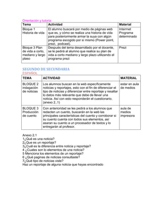 Orientación y tutoría
Tema
Actividad
Bloque 1
El alumno buscará por medio de páginas web
Historia de vida que es, y cómo se realiza una historia de vida
para posteriormente armar la suya con algún
programa escogido por sí mismo (Power point,
prezi, podcast).
Bloque 3 Plan
Después del tema desarrollado por el docente,
de vida a corto, se le pedirá al alumno que realice su plan de
mediano y largo vida a corto mediano y largo plazo utilizando el
plaso
programa prezi

Material
Interrnet
Programa
determinado

Prezi

SEGUNDO DE SECUNDARIA
ESPAÑOL
TEMA

ACTIVIDAD

BLOQUE 2
indagación
de noticias

Los alumnos buscan en la web específicamente
estar en aula
noticias y reportajes, esto con el fin de diferenciar el de medios
tipo de noticias y diferenciar entre reportaje y resaltar
lo datos más relevante que debe de llevar una
noticia. Así con esto responderán el cuestionario.
(anexo 2..1)

BLOQUE 3
Producción
de cuento

Con anterioridad se les pedirá a los alumnos que
redacten un cuento, buscarán en la web las
principales características del cuento y corroborar si
su cuento cuenta con todos sus elementos, así
asaran su cuento a un procesador de textos y lo
entregarán al profesor.

Anexo 2.1
1¿Qué es una noticia?
2¿Que es un reportaje?
3¿Cuál es la diferencia entre noticia y reportaje?
4 ¿Cuales son lo elementos de una noticia?
5 Menciona los elementos de un reportaje?
6 ¿Qué paginas de noticias consultaste?
7¿Qué tipo de noticias viste?
Haz un reportaje de alguna noticia que hayas encontrado

MATERIAL

aula de
medios
impresora

 