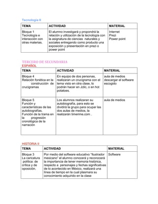 Tecnología II
TEMA

ACTIVIDAD

MATERIAL

Bloque 1
Tecnología e
interacción con
otras materias.

El alumno investigará y propondrá la
relación y utilización de la tecnología con
la asignatura de ciencias naturales y
sociales entregando como producto una
exposición y presentación en prezi o
power point

Internet
Prezi
Power point

TERCERO DE SECUNDARIA
ESPAÑOL
TEMA

ACTIVIDAD

MATERIAL

Bloque 4
Relación fonética en la
construcción de
crucigramas

En equipo de dos personas,
realizaran un crucigrama con el
tema visto en otra clase, lo
podrán hacer en Jclic, o en hot
potatoes.

aula de medios
descargar el software
escogido

Bloque 5
Función y
características de las
autobiografías.
Función de la trama en
la
progresión
cronológica de la
narración

Los alumnos realizaran su
aula de medios
autobiografía, para esto se
dividirá la grupo para ocupar las
dos aulas de medios, la
realizarán timerime.com .

HISTORIA II
TEMA

ACTIVIDAD

MATERIAL

Bloque 3
La caricatura
política: de
crítica y de
oposición.

Por medio del software educativo “Ilustrador Software
mexicano” el alumno conocerá y reconocerá
la importancia de tener memoria histórica,
respecto a personajes y fechas significativas
de lo acontecido en México, realizará una
línea de tiempo en la cual plasmara su
conocimiento adquirido en la clase

 