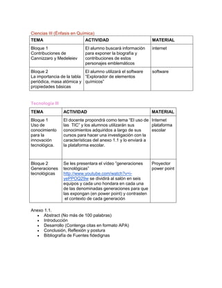 Ciencias III (Énfasis en Química)
TEMA

ACTIVIDAD

MATERIAL

Bloque 1
Contribuciones de
Cannizzaro y Medeleiev

El alumno buscará información
para exponer la biografía y
contribuciones de estos
personajes emblemáticos

internet

Bloque 2
El alumno utilizará el software
La importancia de la tabla “Explorador de elementos
periódica, masa atómica y químicos”
propiedades básicas

software

Tecnología III
TEMA

ACTIVIDAD

Bloque 1
Uso de
conocimiento
para la
innovación
tecnológica.

El docente propondrá como tema “El uso de Internet
las TIC” y los alumnos utilizarán sus
plataforma
conocimientos adquiridos a largo de sus
escolar
cursos para hacer una investigación con la
características del anexo 1.1 y lo enviará a
la plataforma escolar.

Bloque 2
Generaciones
tecnológicas

Se les presentara el vídeo ”generaciones
Proyector
tecnológicas”
power point
http://www.youtube.com/watch?v=iyePPOQ29w se dividirá al salón en seis
equipos y cada uno hondara en cada una
de las denominadas generaciones para que
las expongan (en power point) y contrasten
el contexto de cada generación

Anexo 1.1.
Abstract (No más de 100 palabras)
Introducción
Desarrollo (Contenga citas en formato APA)
Conclusión, Reflexión y postura
Bibliografía de Fuentes fidedignas

MATERIAL

 