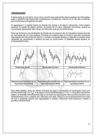 15
ZIGUEZAGUES
A observação de uma barra, como vimos, permite que você extraia alguns pedaços de informações
sobre o equilíbrio das forças entre compradores e vendedores, mas por si só, ela não é suficiente
para nos fornecer a direção do mercado.
O ziguezague é o padrão básico da direção dos preços e de alguns indicadores. Como podem
observar no quadro da página anterior, os preços de um ativo negociado nas bolsas, quando se
movimentam, geralmente, não o fazem em linha reta, mas sim em forma de raio.
Para que tenhamos uma sinalização da direção de um preço (ou de um mercado) é preciso que ele
se movimente até um nível qualquer, formando um extremo (topo ou fundo) e que este movimento
seja seguido por dois pontos de retorno, o primeiro na direção oposta e o segundo na direção inicial
rompendo (ou penetrando) o extremo do topo ou fundo prévio. O diagrama abaixo ajudará na
compreensão do texto:
Sinalização de alta Sinalização de baixa Sinalizaçãoindefinida
Representação simbólica de um
ziguezagueascendente
Representação simbólica de um
ziguezaguedescendente
Representação simbólica de um
ziguezaguelateral
Para efeito didático, daqui em diante, chamarei de zigue à combinação do movimento inicial com
primeiro retorno [( ) ou ( )] e de zague a perna da penetração [( / ) ou (  ). No gráfico da próxima
página, do Bovespa diário, assinalei alguns exemplos de ziguezagues reais ocorridos durante o seu
desdobramento. Com o objetivo de ir treinando sua visão, observe e vá se acostumando com o fato
de que a amplitude (altura) dos ziguezagues é variável, alternando entre pequenos, médios e
grandes,indistintamente.
T
T
F
F
T
T
F
F
T
T
T T
F
F
F
F
F
T
F
T
FF
T T T
 