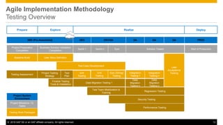 Finalize String Agile Project Delivery Fundamentals by SAP | PPTX