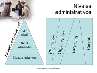 Niveles administrativos Alto nivel Nivel intermedio Mandos inferiores Jerarquía organizacional Planeación Organización Dirección Control 