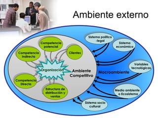 Ambiente externo Organización Competencia indirecta Competencia Directa Estructura de distribución y ventas Competencia potencial Clientes Sistema político -legal Sistema económico Variables tecnológicas Medio ambiente  o Ecosistema Sistema socio cultural   Macroambiente Ambiente Competitivo 