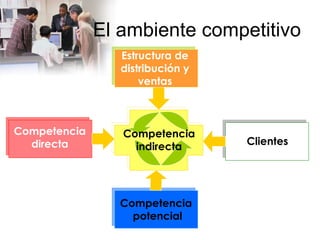 El ambiente competitivo Competencia indirecta Estructura de distribución y ventas Clientes Competencia  potencial Competencia directa 