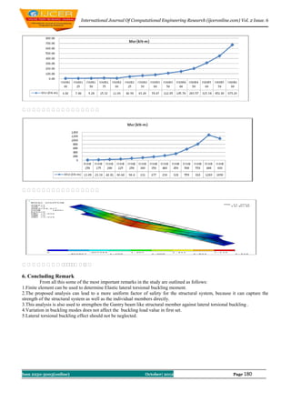 International Journal Of Computational Engineering Research (ijceronline.com) Vol. 2 Issue. 6














 
         

6. Concluding Remark
          From all this some of the most important remarks in the study are outlined as follows:
1.Finite element can be used to determine Elastic lateral torsional buckling moment.
2.The proposed analysis can lead to a more uniform factor of safety for the structural system, because it can capture the
strength of the structural system as well as the individual members directly.
3.This analysis is also used to strengthen the Gantry beam like structural member against lateral torsional buckling .
4.Variation in buckling modes does not affect the buckling load value in first set.
5.Lateral torsional buckling effect should not be neglected.




Issn 2250-3005(online)                                      October| 2012                              Page 180
 