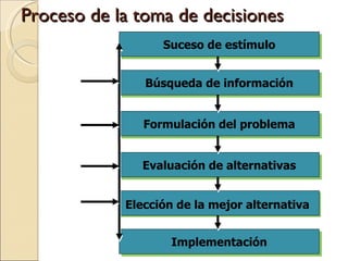 Proceso de la toma de decisiones www.auladeeconomia.com Suceso de estímulo Implementación Formulación del problema Búsqueda de información Evaluación de alternativas Elección de la mejor alternativa 