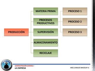 MATERIA PRIMA   PROCESO 1


                                 PROCESOS
                                               PROCESO 2
                               PRODUCTIVOS


PRODUCCIÓN                      SUPERVISIÓN    PROCESO 3


                           ALMACENAMIENTO


                                 RECICLAJE



    ADMINISTRACIÓN GENERAL I
    LA EMPRESA                                  MSC.CARLOS MASSUH V.
 