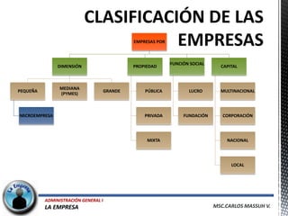 EMPRESAS POR



                                                             FUNCIÓN SOCIAL
               DIMENSIÓN                      PROPIEDAD                         CAPITAL



                MEDIANA
PEQUEÑA                              GRANDE       PÚBLICA           LUCRO       MULTINACIONAL
                (PYMES)



MICROEMPRESA                                      PRIVADA         FUNDACIÓN      CORPORACIÓN




                                                   MIXTA                          NACIONAL




                                                                                    LOCAL




          ADMINISTRACIÓN GENERAL I
          LA EMPRESA                                                          MSC.CARLOS MASSUH V.
 