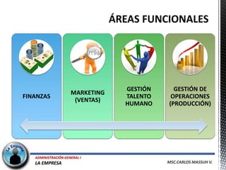 GESTIÓN     GESTIÓN DE
                     MARKETING
FINANZAS                         TALENTO    OPERACIONES
                      (VENTAS)
                                 HUMANO    (PRODUCCIÓN)




   ADMINISTRACIÓN GENERAL I
   LA EMPRESA                              MSC.CARLOS MASSUH V.
 
