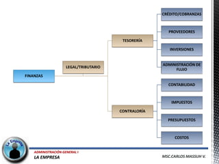 CRÉDITO/COBRANZAS



                                                         PROVEEDORES

                                         TESORERÍA

                                                         INVERSIONES


                                                      ADMINISTRACIÓN DE
                     LEGAL/TRIBUTARIO
                                                            FLUJO
FINANZAS

                                                        CONTABILIDAD



                                                          IMPUESTOS

                                        CONTRALORÍA

                                                        PRESUPUESTOS



                                                           COSTOS


    ADMINISTRACIÓN GENERAL I
    LA EMPRESA                                        MSC.CARLOS MASSUH V.
 