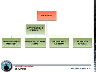 MARKETING




                          INVESTIGACIÓN &
                            DESARROLLO




INVESTIGACIÓN DE       COMERCIALIZACIÓN/V          PROMOCIÓN Y         RELACIONES
   MERCADOS                 ENTAS                   PUBLICIDAD          PÚBLICAS




           ADMINISTRACIÓN GENERAL I
           LA EMPRESA                                            MSC.CARLOS MASSUH V.
 