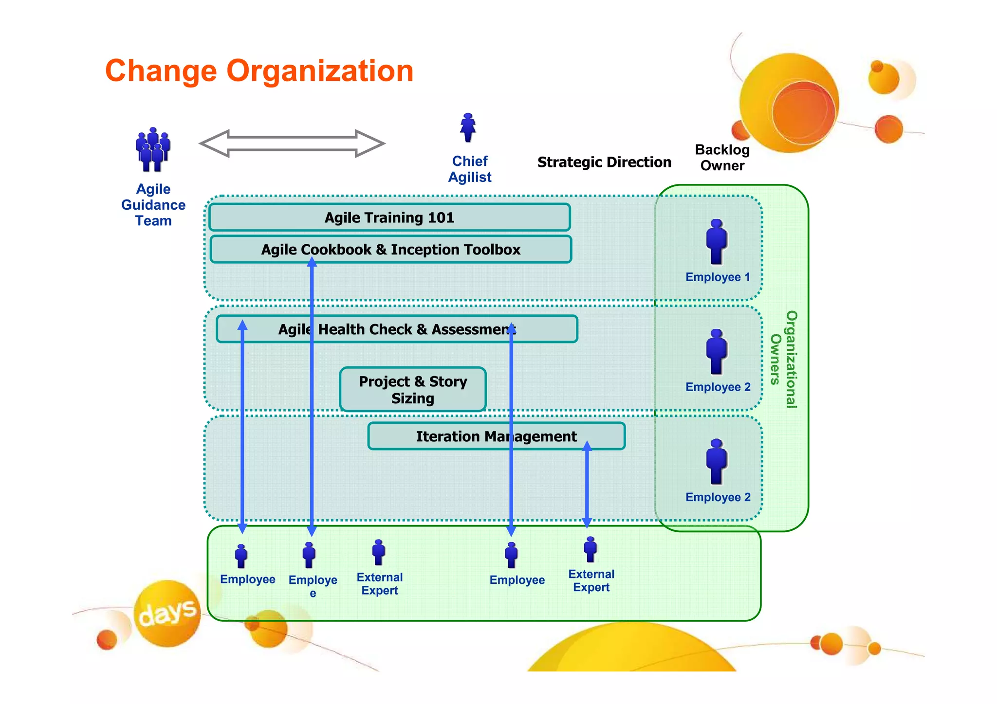 Change Organization

                                                                                   Backlog
                                                Chief       Strategic Direction     Owner
                                                Agilist
  Agile
 Guidance
  Team                       Agile Training 101

                 Agile Cookbook & Inception Toolbox
                                                                                  Employee 1




                                                                                               Organizational
                       Agile Health Check & Assessment




                                                                                                  Owners
                                  Project & Story                                 Employee 2
                                      Sizing

                                             Iteration Management



                                                                                  Employee 2




            Employee    Employe   External            Employee   External
                          e        Expert                         Expert
 
