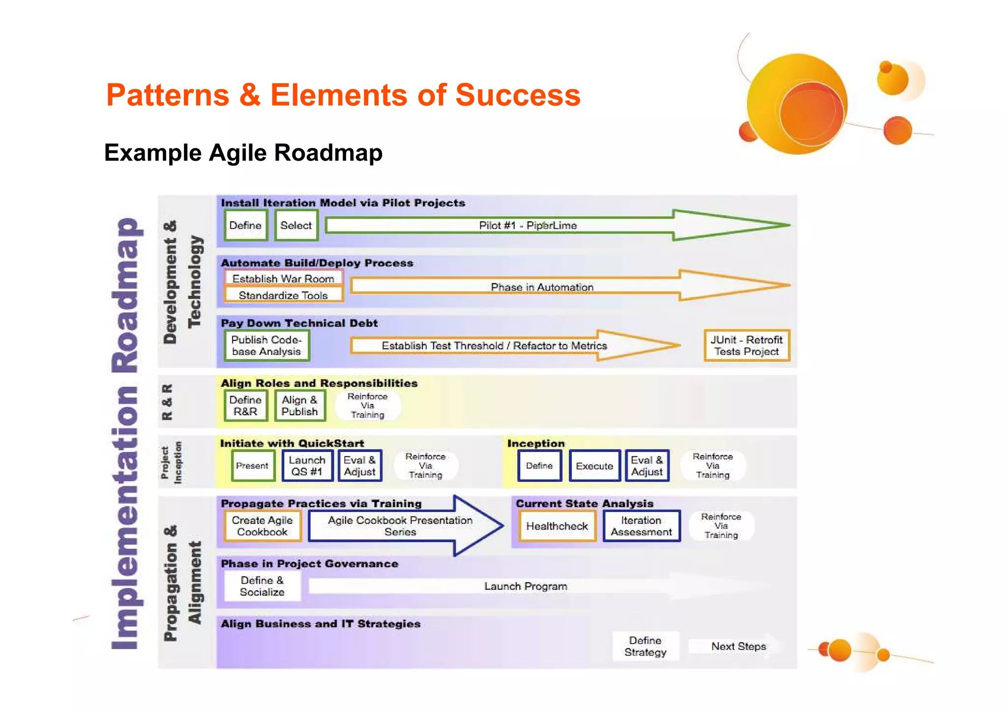 Patterns & Elements of Success
Example Agile Roadmap
 