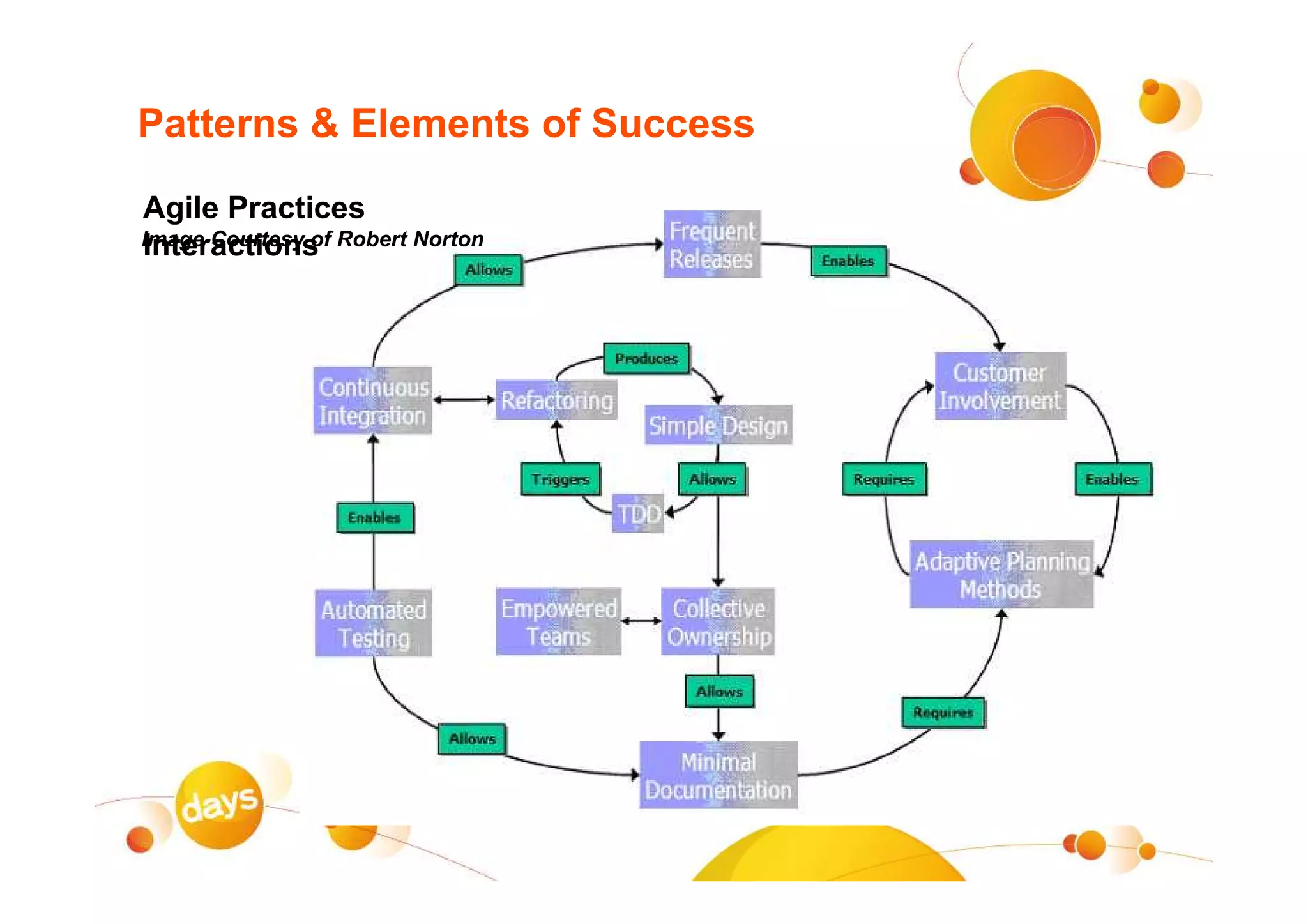 Patterns & Elements of Success

Agile Practices
Image Courtesy of Robert Norton
Interactions
 