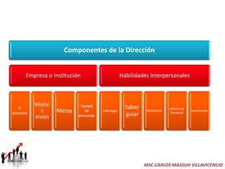 Componentes de la Dirección


        Empresa o Institución                       Habilidades Interpersonales



            Misión            Equipo
    El                                                Saber                 Influencia
directivo      y     Metas      de      Liderazgo              Motivación
                                                                             Personal
                                                                                         Coordinación

            Visión           personas                 guiar




                                                              MSC.CARLOS MASSUH VILLAVICENCIO
 