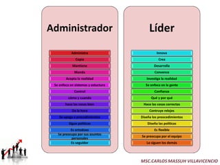 Administrador                             Líder
            Administra                         Innova
              Copia                             Crea
            Mantiene                         Desarrolla
              Manda                          Convence
        Acepta la realidad              Investiga la realidad
 Se enfoca en sistemas y estuctura      Se enfoca en la gente
             Control                         Confianza
          cómo y cuando                    Qué y por qué
        hace las cosas bien           Hace las cosas correctas
            Da la hora                    Contruye relojes
    Se apega a procedimientos        Diseña los preocedimientos
          Sigue políticas                Diseña las políticas
           Es ortodoxo                       Es flexible
   Se preocupa por sus asuntos
                                     Se preocupa por el equipo
           personales
           Es seguidor                  Lo siguen los demás




                                     MSC.CARLOS MASSUH VILLAVICENCIO
 