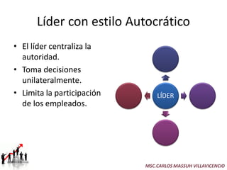 Líder con estilo Autocrático
• El líder centraliza la
  autoridad.
• Toma decisiones
  unilateralmente.
• Limita la participación       LÍDER
  de los empleados.




                            MSC.CARLOS MASSUH VILLAVICENCIO
 