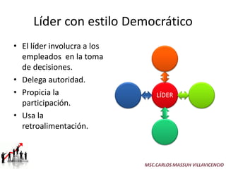 Líder con estilo Democrático
• El líder involucra a los
  empleados en la toma
  de decisiones.
• Delega autoridad.
• Propicia la                    LÍDER
  participación.
• Usa la
  retroalimentación.



                             MSC.CARLOS MASSUH VILLAVICENCIO
 