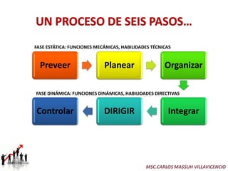 FASE ESTÁTICA: FUNCIONES MECÁNICAS, HABILIDADES TÉCNICAS


  Preveer                   Planear                  Organizar

FASE DINÁMICA: FUNCIONES DINÁMICAS, HABILIDADES DIRECTIVAS


Controlar                   DIRIGIR                   Integrar




                                             MSC.CARLOS MASSUH VILLAVICENCIO
 