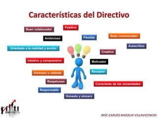 Positivo
          Buen colaborador

                                                 Flexible            Buen comunicador
                       Ambicioso

                                                                                 Autocrítico
Orientado a la realidad y acción
                                                               Creativo

           Intuitivo y comprensivo                    Motivador


                Animoso y valiente                    Receptor


                         Respetuoso
                                                            Consciente de las necesidades
                    Responsable

                                      Honesto y sincero




                                                               MSC.CARLOS MASSUH VILLAVICENCIO
 