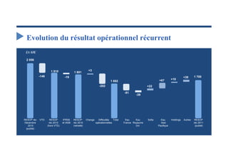 Evolution du résultat opérationnel récurrent
 En M€
 2 056


                     1 910                              +3
                                          1 891
            -146                  -19                                                                                                   +39      1 700
                                                                                                                  +67        +10
                                                                             1 692
                                                                   -202                                  +22

                                                                                        -91
                                                                                                -39




RESOP réc   VTD      RESOP      IFRS5     RESOP        Change     Difficultés   Total    Eau     Eau     Sofia     Eau       Holdings   Autres    RESOP
Décembre            réc 2010    et IAS8   réc 2010              opérationnelles         France Royaume             Asie                          réc 2011
   2010            (hors VTD)             (retraité)                                             Uni             Pacifique                        (publié)
 (publié)
 