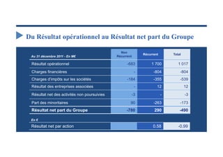 Du Résultat opérationnel au Résultat net part du Groupe

                                                Non
                                                              Récurrent       Total
 Au 31 décembre 2011 - En M€                  Récurrent

 Résultat opérationnel                              -683           1 700         1 017

 Charges financières                                      -         -804          -804
 Charges d’impôts sur les sociétés                  -184            -355          -539
 Résultat des entreprises associées                       -           12              12

 Résultat net des activités non poursuivies           -3                  -           -3

 Part des minoritaires                                90            -263          -173
 Résultat net part du Groupe                        -780            290           -490

 En €

 Résultat net par action                                            0,58         -0,99
 