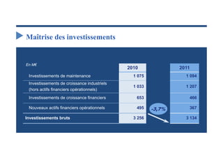 Maîtrise des investissements


En M€
                                             2010              2011
 Investissements de maintenance                1 075             1 094
 Investissements de croissance industriels
                                               1 033             1 207
 (hors actifs financiers opérationnels)
 Investissements de croissance financiers       653               466

 Nouveaux actifs financiers opérationnels       495    -3,7%      367

Investissements bruts                          3 256             3 134
 