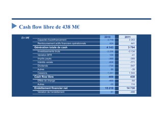 Cash flow libre de 438 M€
En M€                                                     2010        2011
          Capacité d’autofinancement                        3 719       3 353
          Remboursement actifs financiers opérationnels      424             441
        Génération totale de cash                          4 143        3 794
          Investissements bruts                            -3 256       -3 134
          Variation BFR                                      106             -41
          Impôts payés                                      -368         -368
          Intérêts versés                                   -808         -771
          Dividende                                         -735         -547
          Autres                                                 86          -39
          Cessions                                          1 241       1 544
        Cash flow libre                                      409         438
          Effets de change                                  -465             -64
          Autres                                              -35            114
        Endettement financier net                         15 218       14 730
          Variation de l’endettement                             91      -488
 