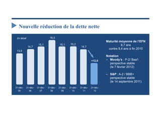 Nouvelle réduction de la dette nette

 En Mds€                        16,5
                                                                                 Maturité moyenne de l’EFN
                      15,1                15,1      15,2                                   8,7 ans
            14,7                                              14,7
                                                                                  contre 9,4 ans à fin 2010
 13,9
                                                                                 Notation
                                                                       <12,0     ‒ Moody’s : P-2/ Baa1
                                                                                   perspective stable
                                                                                   (le 7 février 2012)

                                                                                 ‒ S&P : A-2 / BBB+
                                                                                   perspective stable
                                                                                   (le 14 septembre 2011)
31-déc-    31-déc-   31-déc-   31-déc-   31-déc-   31-déc-   31-déc-   31-déc-
  05         06        07        08        09        10        11        13
 