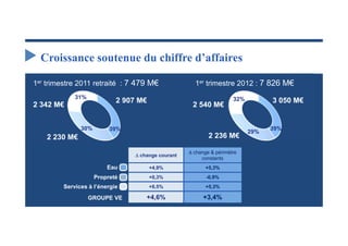 Croissance soutenue du chiffre d’affaires

1er trimestre 2011 retraité : 7 479 M€                1er trimestre 2012 : 7 826 M€
             31%                                                      32%
                            2 907 M€                                              3 050 M€
2 342 M€                                             2 540 M€


               30%        39%                                                     39%
                                                                            29%
    2 230 M€                                                2 236 M€

                                                     change & périmètre
                                  change courant
                                                         constants
                         Eau           +4,9%               +5,3%
                     Propreté          +0,3%               -0,9%
         Services à l’énergie          +8,5%               +5,3%

                   GROUPE VE         +4,6%                +3,4%
 