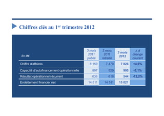 Chiffres clés au 1er trimestre 2012



                                            3 mois   3 mois                à
                                                                3 mois
 En M€
                                             2011     2011               change
                                                                 2012
                                            publié   retraité            courant
Chiffre d’affaires                           8 159      7 479    7 826   +4,6%

Capacité d’autofinancement opérationnelle      997        929      900   -3,1%
Résultat opérationnel récurrent                636        619      544   -12,2%
Endettement financier net                   14 511    14 511    15 021
 