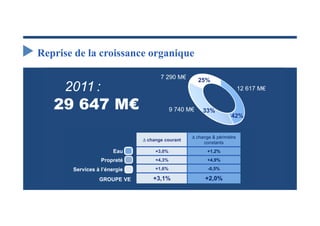 Reprise de la croissance organique

                                     7 290 M€
                                                      25%
     2011 :                                                              12 617 M€


   29 647 M€                               9 740 M€    33%
                                                                   42%


                                                   change & périmètre
                               change courant
                                                       constants
                       Eau         +3,0%                 +1,2%
                  Propreté         +4,3%                 +4,9%

       Services à l’énergie        +1,6%                 -0,5%

                 GROUPE VE        +3,1%                 +2,0%
 